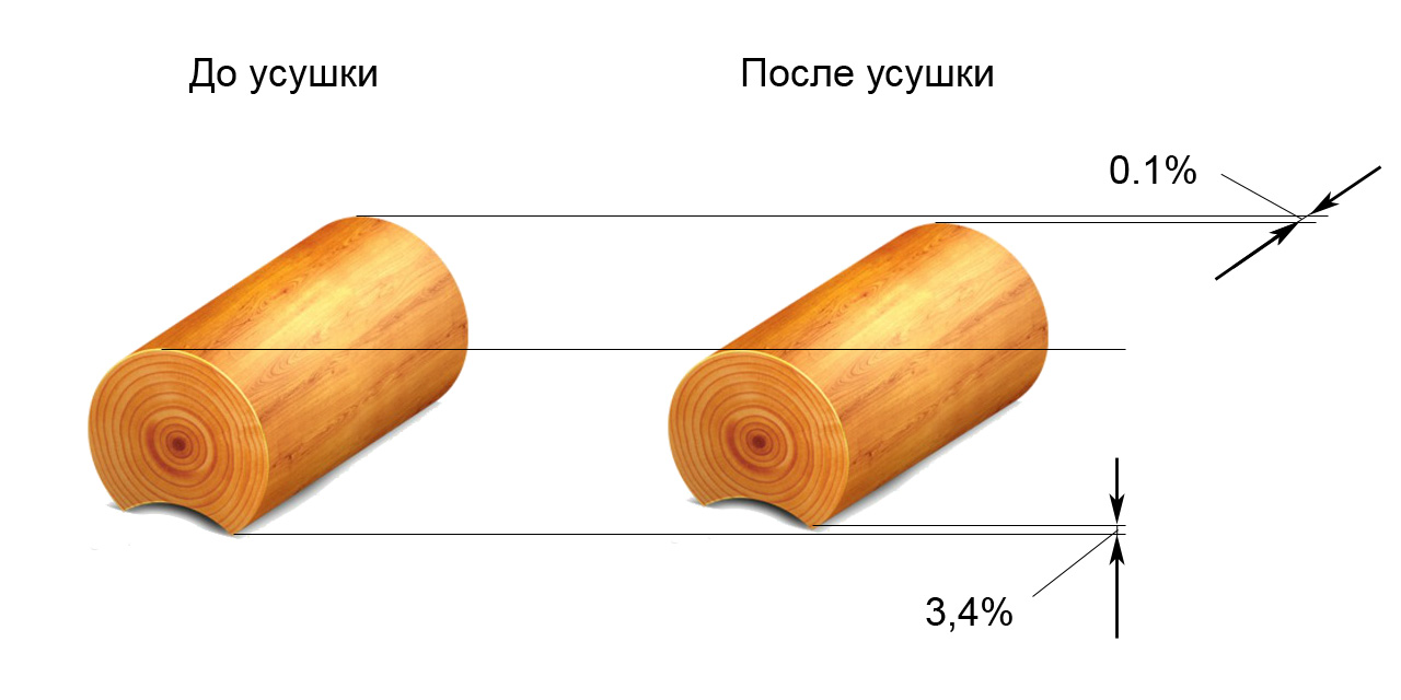 Проектирование дома из бруса - усадка при проектировании, параметры усушки,  компенсация усадки.