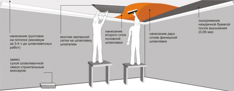Правильная шпаклевка ОСБ, выбор, нанесение, отделка.